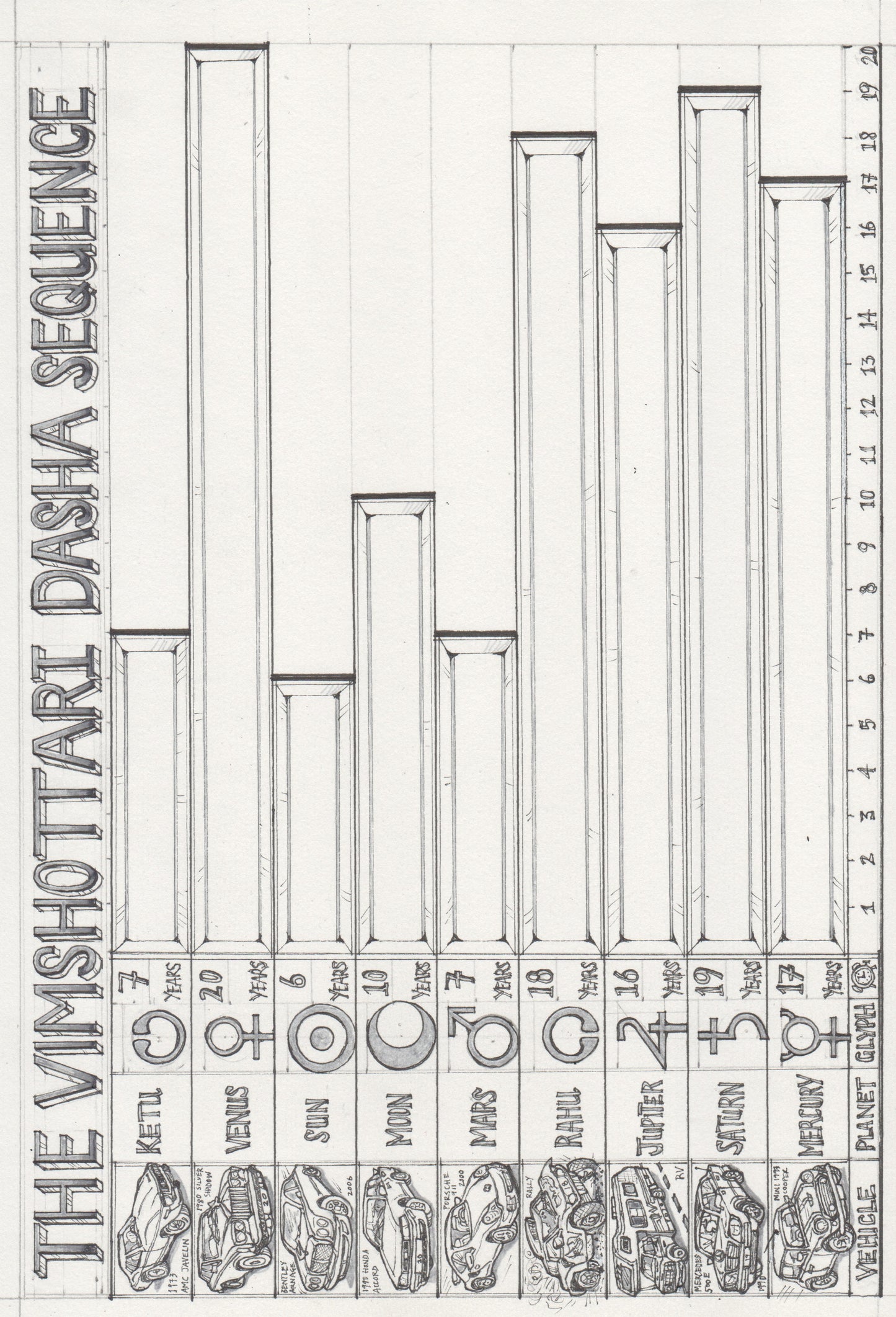 The VIMSHOTTARI DASHA Sequence. High-Rez Copy of Hogarth's Original Hand Illustration from The Candid Guide to Neo-Vedic Astrology