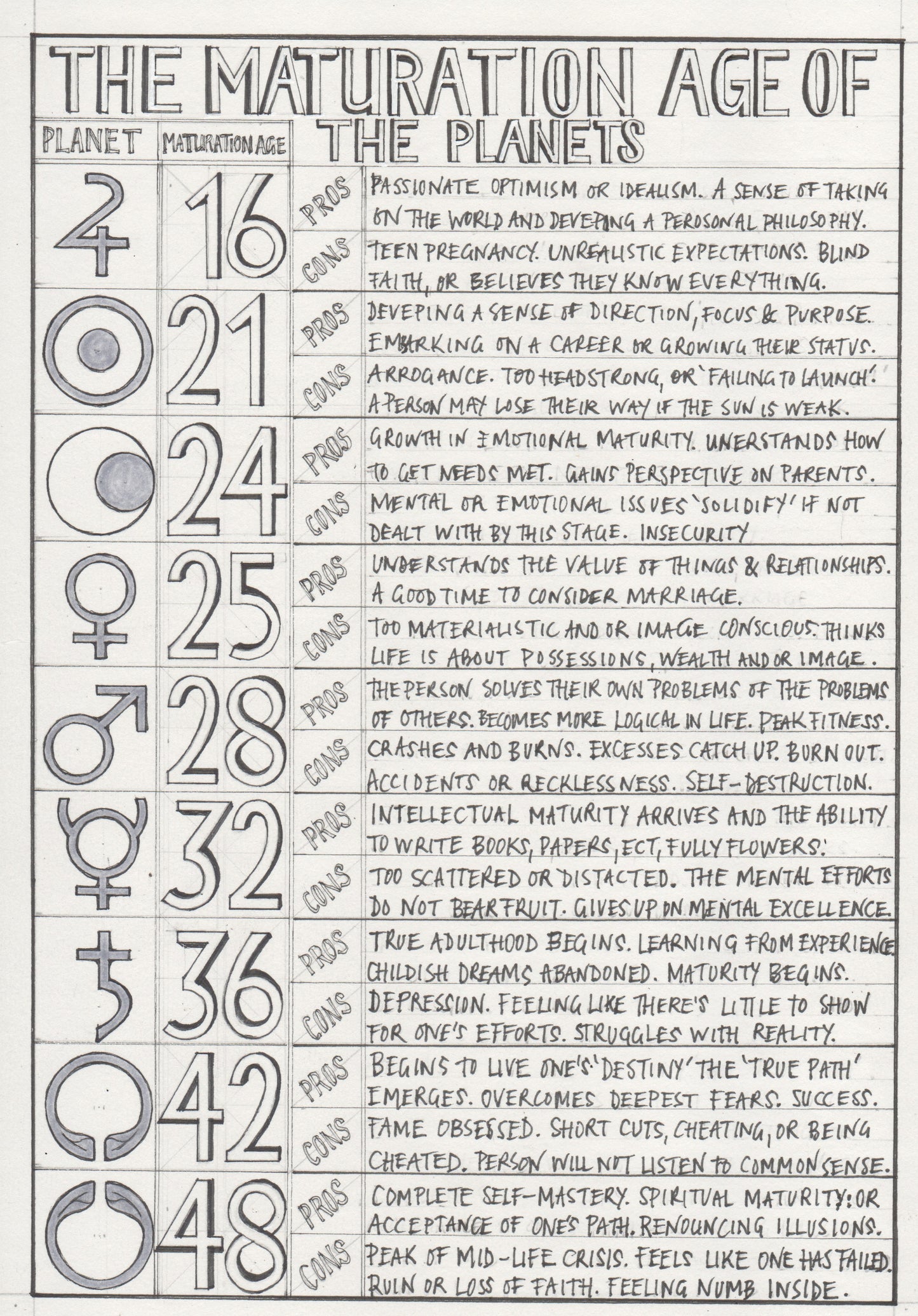 The MATURATION AGE of Planets. This is a High-Resolution Copy of Hogarth's Original Hand Illustration from The Candid Guide to Neo-Vedic Astrology.