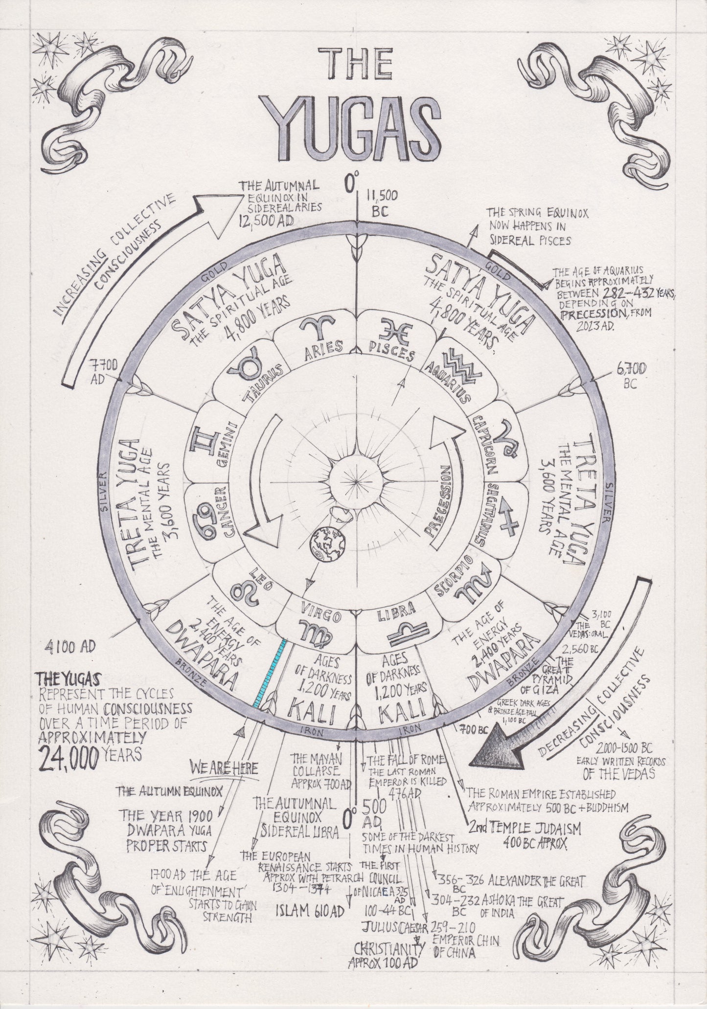 The YUGAS. High-Rez Copy of Hogarth's Original Hand Illustration from The Candid Guide to Neo-Vedic Astrology